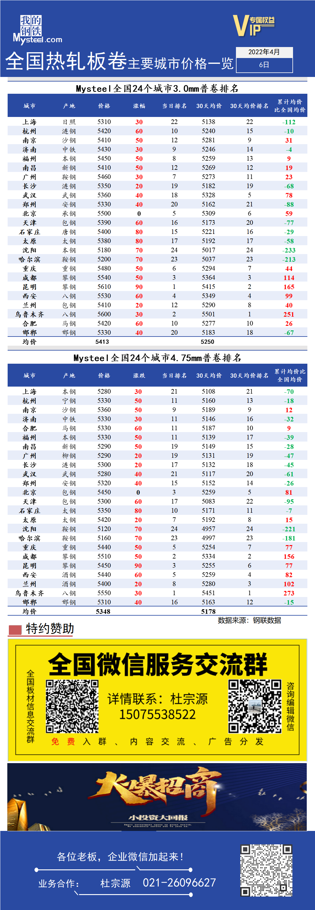 <a href='https://www.mysteel.com/' target='_blank' style='color:#3861ab'>Mysteel</a>快讯：全国<a href='https://rezha.mysteel.com/' target='_blank' style='color:#3861ab'>热轧</a>板卷主要城市价格一览（4月6日）