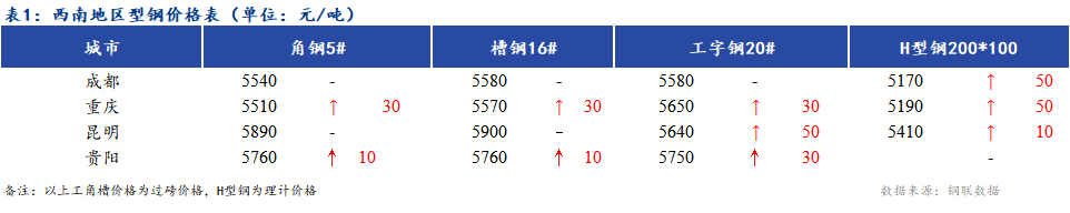 <a  data-cke-saved-href='https://www.mysteel.com/' href='https://www.mysteel.com/' target='_blank' style='color:#3861ab'><a  data-cke-saved-href='https://www.mysteel.com/' href='https://www.mysteel.com/' target='_blank' style='color:#3861ab'><a  data-cke-saved-href='https://www.mysteel.com/' href='https://www.mysteel.com/' target='_blank' style='color:#3861ab'><a href='https://m.mysteel.com/' target='_blank' style='color:#3861ab'>Mysteel</a></a></a></a>日报：<a  data-cke-saved-href='https://xinan.mysteel.com/' href='https://xinan.mysteel.com/' target='_blank' style='color:#3861ab'><a  data-cke-saved-href='https://xinan.mysteel.com/' href='https://xinan.mysteel.com/' target='_blank' style='color:#3861ab'><a  data-cke-saved-href='https://xinan.mysteel.com/' href='https://xinan.mysteel.com/' target='_blank' style='color:#3861ab'>西南</a></a></a>地区型钢价格上涨 市场成交一般