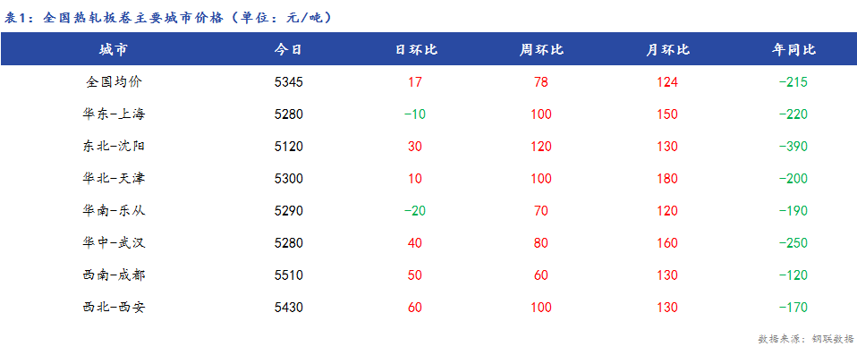 <a href='https://www.mysteel.com/' target='_blank' style='color:#3861ab'>Mysteel</a>日报：全国<a href='https://rezha.mysteel.com/' target='_blank' style='color:#3861ab'>热轧板卷价格</a>小幅上涨 成交平淡