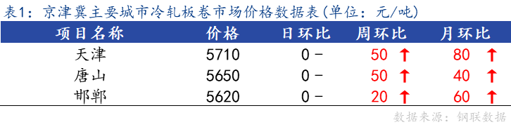 <a href='https://m.mysteel.com/' target='_blank' style='color:#3861ab'>Mysteel</a>日报：京津冀冷轧板卷市场价格小幅上调