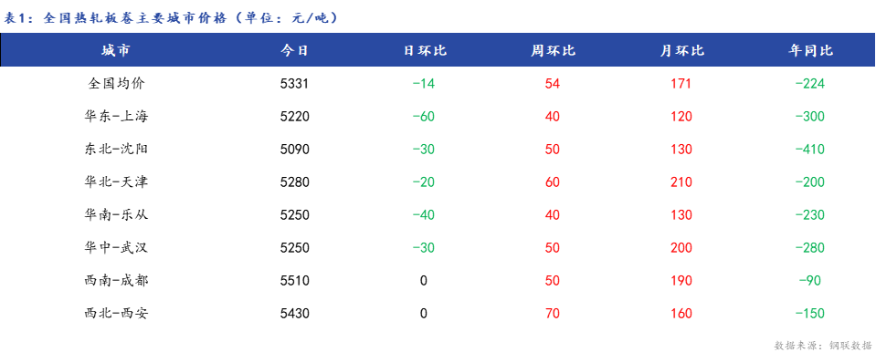 <a href='https://www.mysteel.com/' target='_blank' style='color:#3861ab'>Mysteel</a>日报：全国<a href='https://rezha.mysteel.com/' target='_blank' style='color:#3861ab'>热轧板卷价格</a>小幅下跌 市场成交乏力