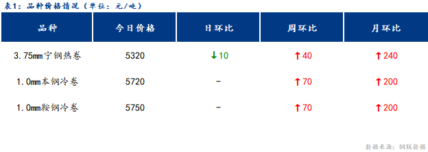 <a href='https://www.mysteel.com/' target='_blank' style='color:#3861ab'>Mysteel</a>日报：宁波冷轧板卷价格暂稳运行