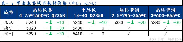 <a href='https://m.mysteel.com/' target='_blank' style='color:#3861ab'>Mysteel</a>日报：华南板材价格小幅趋弱 成交表现欠佳