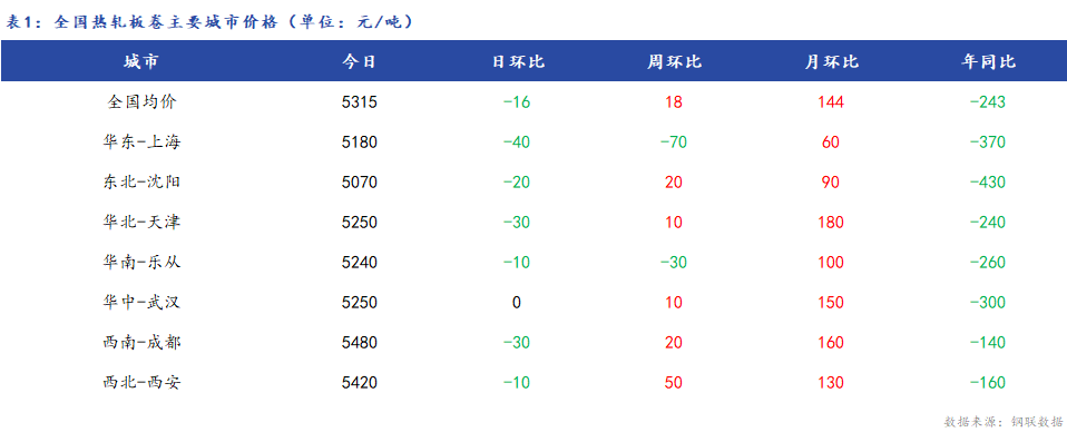 <a href='https://www.mysteel.com/' target='_blank' style='color:#3861ab'>Mysteel</a>日报：全国<a href='https://rezha.mysteel.com/' target='_blank' style='color:#3861ab'>热轧板卷价格</a>小幅下跌 成交一般