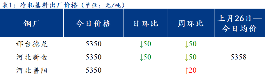 <a href='https://www.mysteel.com/' target='_blank' style='color:#3861ab'>Mysteel</a>日报：北方区域镀锌与轧硬板卷价下调明显