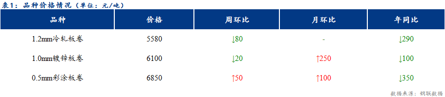 <a href='https://www.mysteel.com/' target='_blank' style='color:#3861ab'>Mysteel</a>日报：天津冷轧及镀锌板卷价格稳中下行 成交偏弱