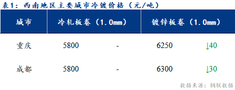 <a href='https://m.mysteel.com/' target='_blank' style='color:#3861ab'>Mysteel</a>日报：西南冷轧及镀锌市场情绪低迷