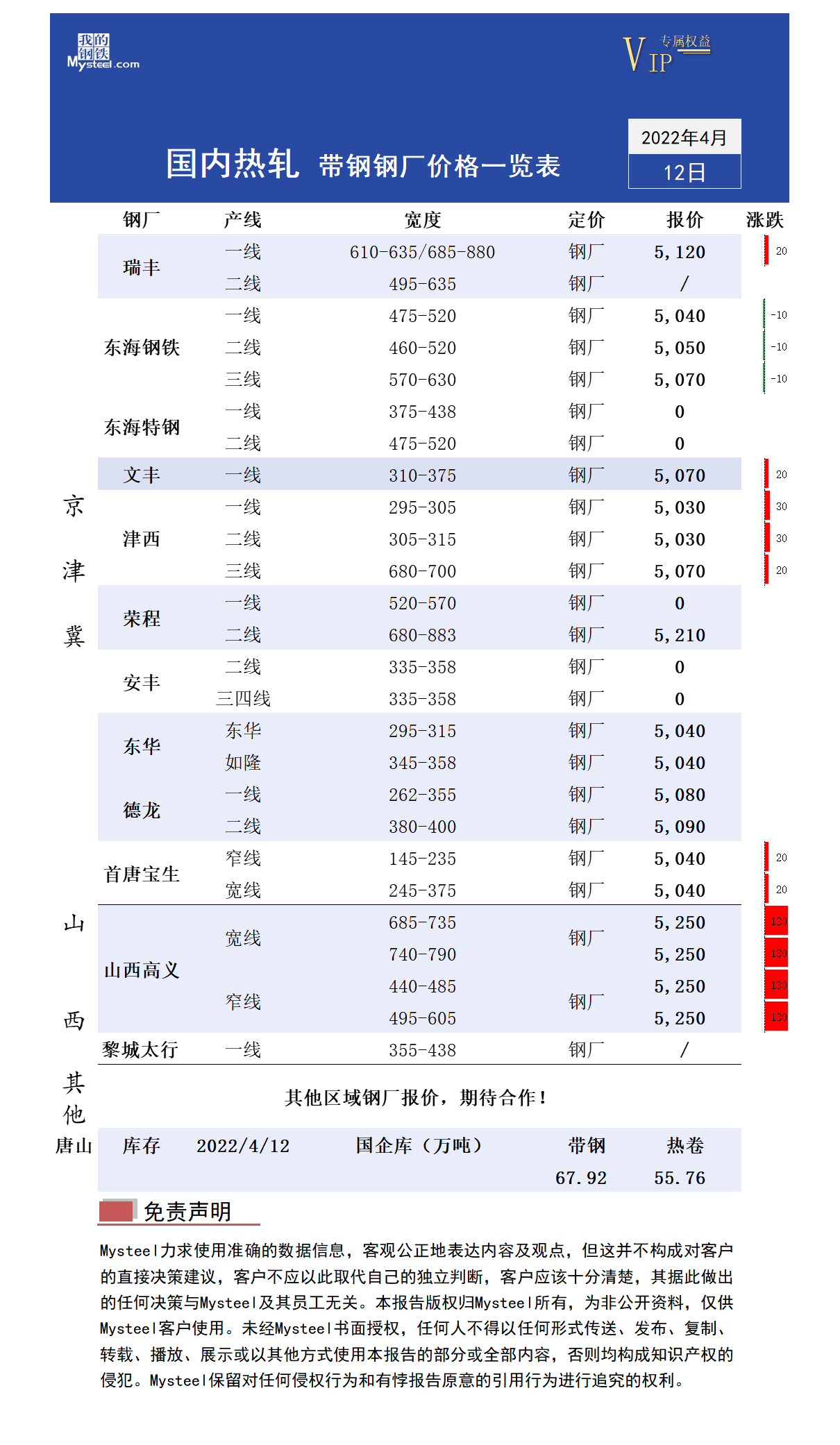 4月12日国内主流<a href='https://rezha.mysteel.com/' target='_blank' style='color:#3861ab'>热轧</a><a href='https://daigang.mysteel.com/' target='_blank' style='color:#3861ab'>带钢</a>厂价格调整情况