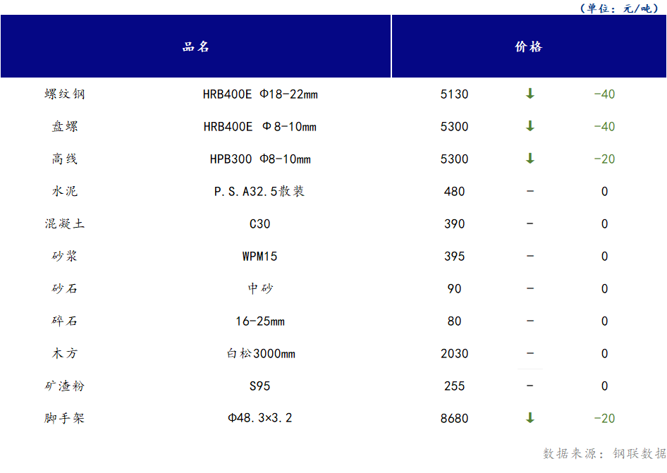 <a href='https://www.mysteel.com/' target='_blank' style='color:#3861ab'>Mysteel</a>日报：山西<a href='https://www.100njz.com/' target='_blank' style='color:#3861ab'>建筑材料</a>部分市场价格延续下跌，需求受流通环节影响延后释放