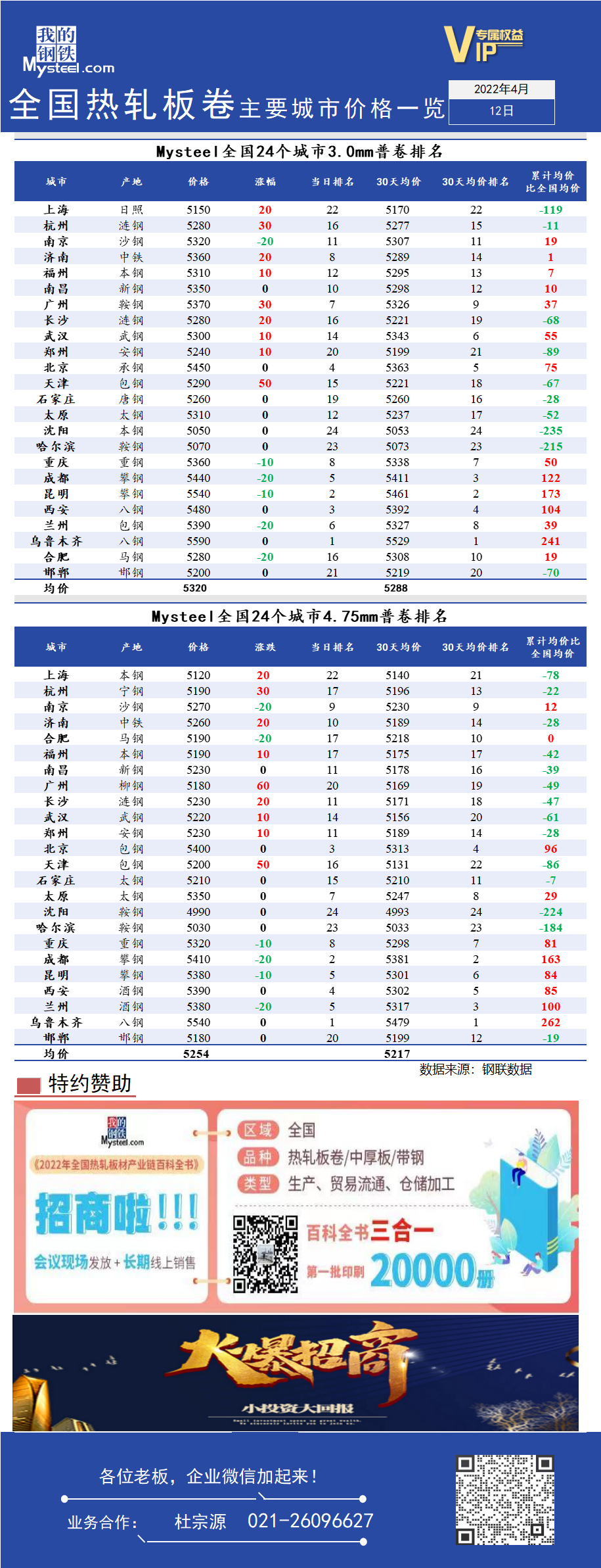 <a href='https://www.mysteel.com/' target='_blank' style='color:#3861ab'>Mysteel</a>日报：全国<a href='https://rezha.mysteel.com/' target='_blank' style='color:#3861ab'>热轧</a>板卷主要城市价格一览（4月12日）