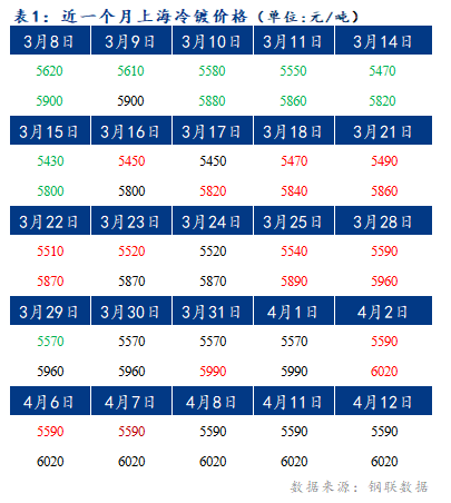 	Mysteel早报：上海冷轧及镀锌板卷价格或将继续持稳运行