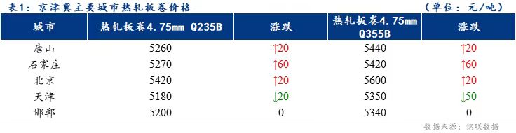 <a href='https://www.mysteel.com/' target='_blank' style='color:#3861ab'>Mysteel</a>日报：京津冀热轧板卷价格涨跌互现 成交放缓