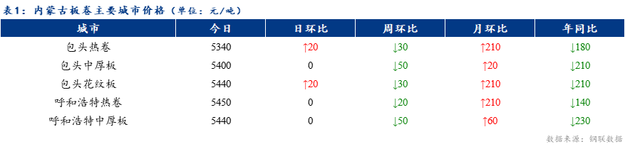 <a href='https://www.mysteel.com/' target='_blank' style='color:#3861ab'>Mysteel</a>日报：内蒙古板卷价格稳中上涨 成交一般