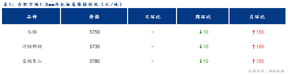 <a href='https://www.mysteel.com/' target='_blank' style='color:#3861ab'>Mysteel</a>日报：合肥冷轧及镀锌板卷价格平稳运行