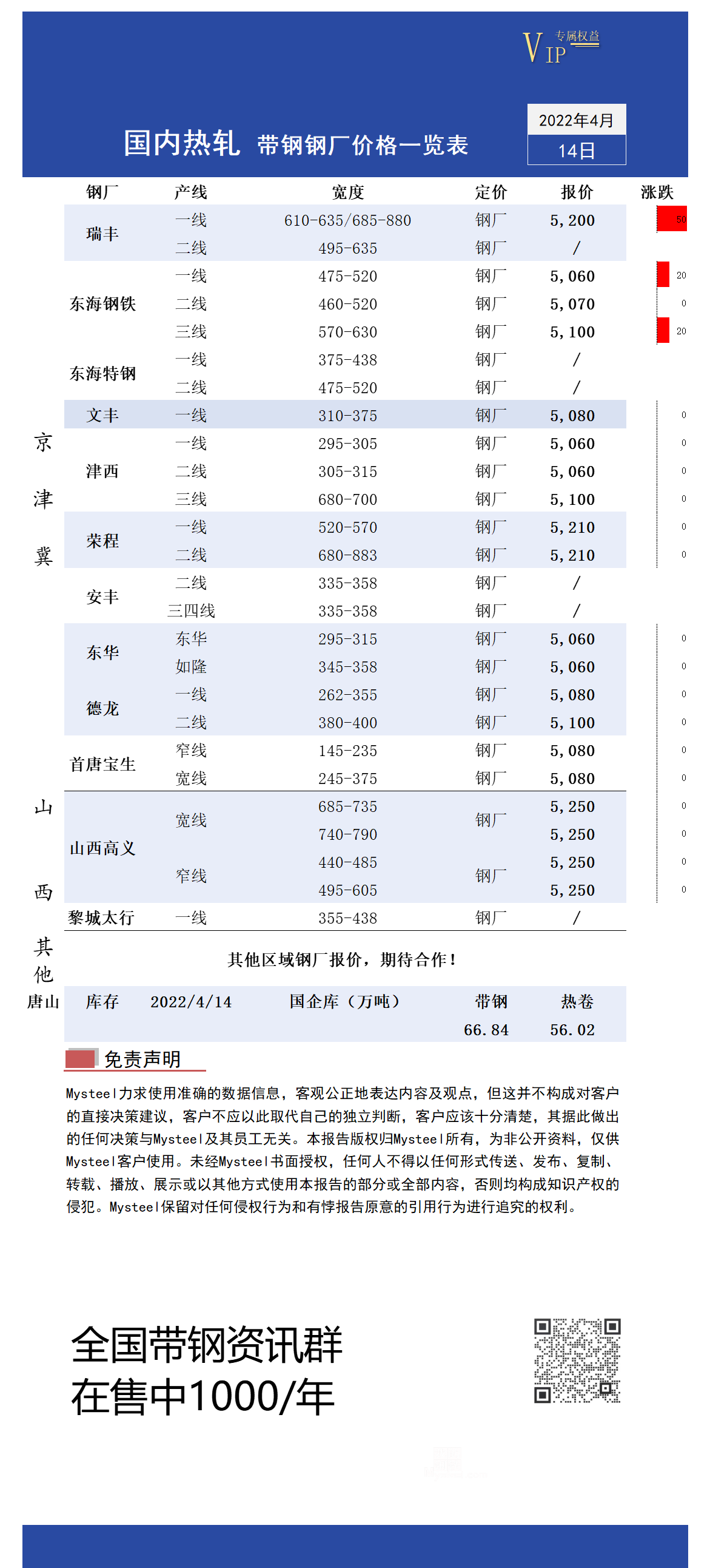 4月14日国内主流<a href='https://m.mysteel.com/market/p-968-----010103-0--------1.html' target='_blank' style='color:#3861ab'>热轧</a><a href='https://m.mysteel.com/market/p-968-----010108-0--------1.html' target='_blank' style='color:#3861ab'>带钢</a>厂价格调整情况