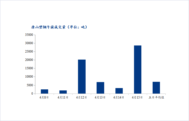 <a href='https://m.mysteel.com/' target='_blank' style='color:#3861ab'>Mysteel</a>数据：唐山调坯型钢成交量较昨增761%（4月15日10：30）