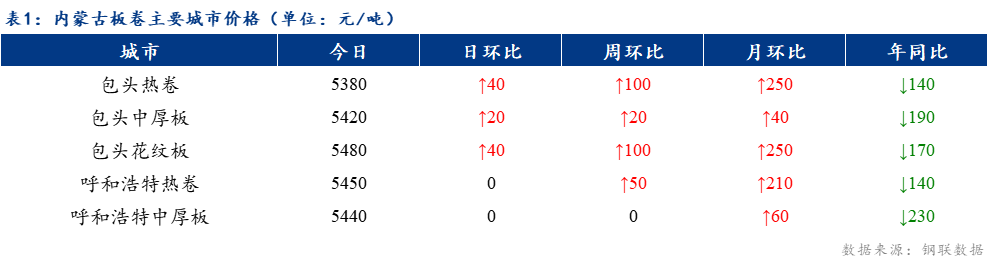 <a href='https://www.mysteel.com/' target='_blank' style='color:#3861ab'>Mysteel</a>日报：内蒙古板卷价格持稳 成交不错