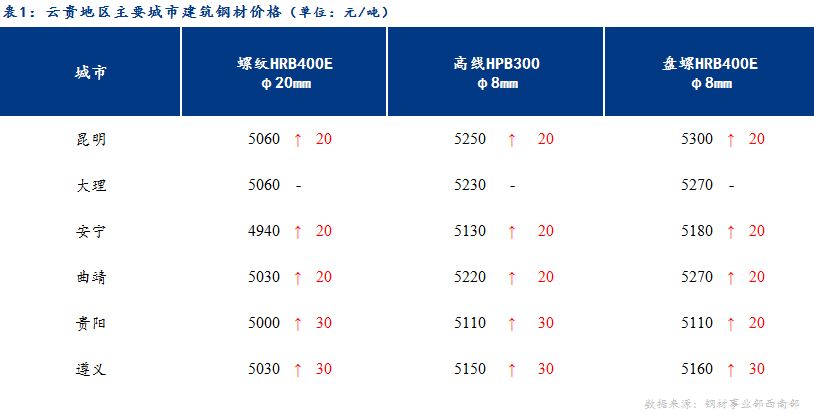 <a href='https://www.mysteel.com/' target='_blank' style='color:#3861ab'>Mysteel</a>日报：期货拉涨 云贵建材价格有所上涨