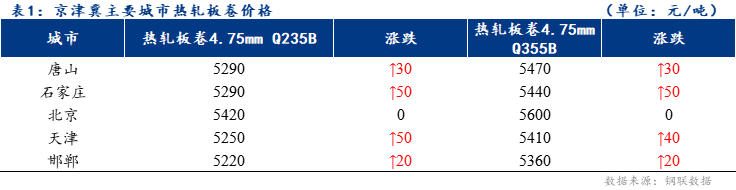 <a href='https://www.mysteel.com/' target='_blank' style='color:#3861ab'>Mysteel</a>日报：京津冀热轧板卷价格稳中有涨 成交一般