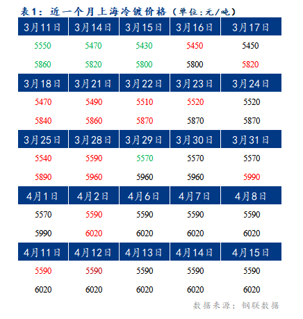 	Mysteel早报：上海冷轧及镀锌板卷价格或将继续持稳运行