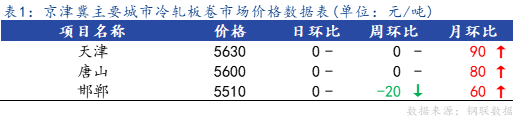 <a href='https://www.mysteel.com/' target='_blank' style='color:#3861ab'>Mysteel</a>日报：京津冀<a href='https://lengzha.mysteel.com/' target='_blank' style='color:#3861ab'>冷轧</a>板卷市场价格小幅上调