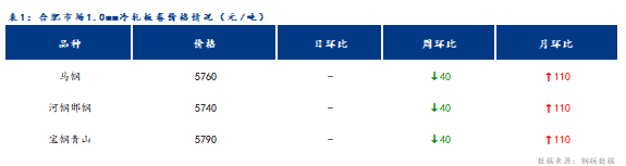 <a href='https://www.mysteel.com/' target='_blank' style='color:#3861ab'>Mysteel</a>日报：合肥冷轧及镀锌板卷价格持稳运行