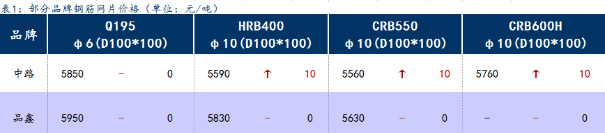 <a href='https://www.mysteel.com/' target='_blank' style='color:#3861ab'>Mysteel</a>日报：上海钢筋网片价格趋强运行