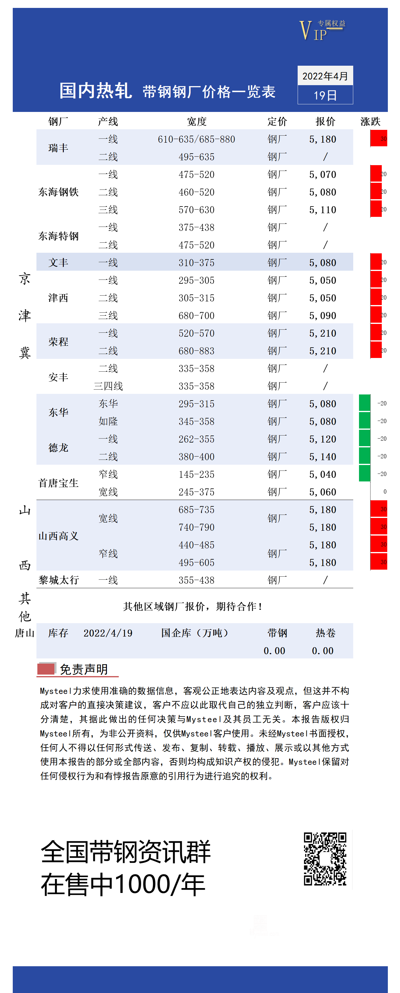 4月19日国内主流<a href='https://m.mysteel.com/market/p-968-----010103-0--------1.html' target='_blank' style='color:#3861ab'>热轧</a><a href='https://m.mysteel.com/market/p-968-----010108-0--------1.html' target='_blank' style='color:#3861ab'>带钢</a>厂价格调整情况