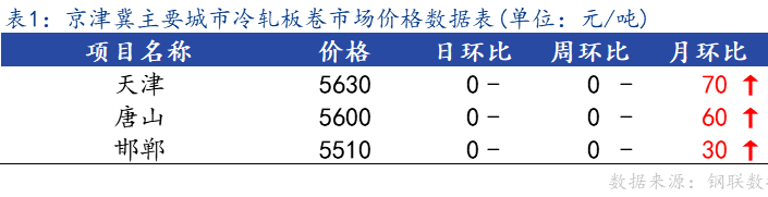 <a href='https://www.mysteel.com/' target='_blank' style='color:#3861ab'>Mysteel</a>日报：京津冀<a href='https://lengzha.mysteel.com/' target='_blank' style='color:#3861ab'>冷轧</a>板卷市场价格小幅上调