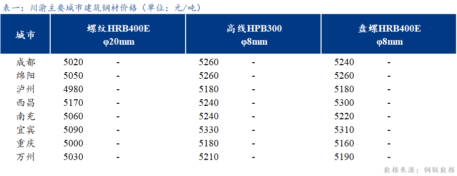 <a href='https://www.mysteel.com/' target='_blank' style='color:#3861ab'>Mysteel</a>日报：川渝建筑钢材价格平稳运行 成交一般