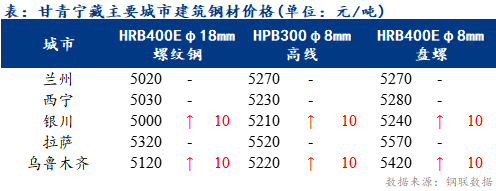 <a href='https://www.mysteel.com/' target='_blank' style='color:#3861ab'>Mysteel</a>日报：甘青宁藏<a href='https://jiancai.mysteel.com/' target='_blank' style='color:#3861ab'>建筑钢材</a>价格小幅波动 区域内需求清淡