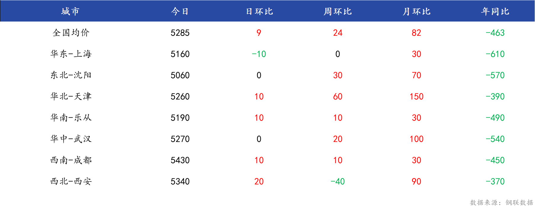 <a href='https://m.mysteel.com/' target='_blank' style='color:#3861ab'>Mysteel</a>日报：19日武汉热轧板卷价格小幅上涨 成交较弱