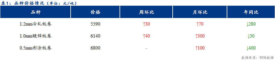 <a href='https://www.mysteel.com/' target='_blank' style='color:#3861ab'>Mysteel</a>日报：天津冷轧及镀锌板卷价格稳中上行 