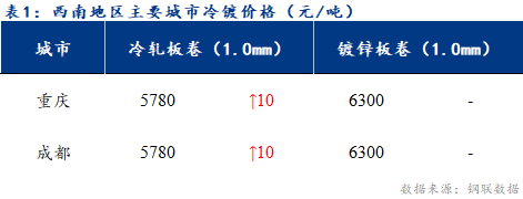 <a href='https://m.mysteel.com/' target='_blank' style='color:#3861ab'>Mysteel</a>日报：西南冷轧及镀锌市场供需两弱