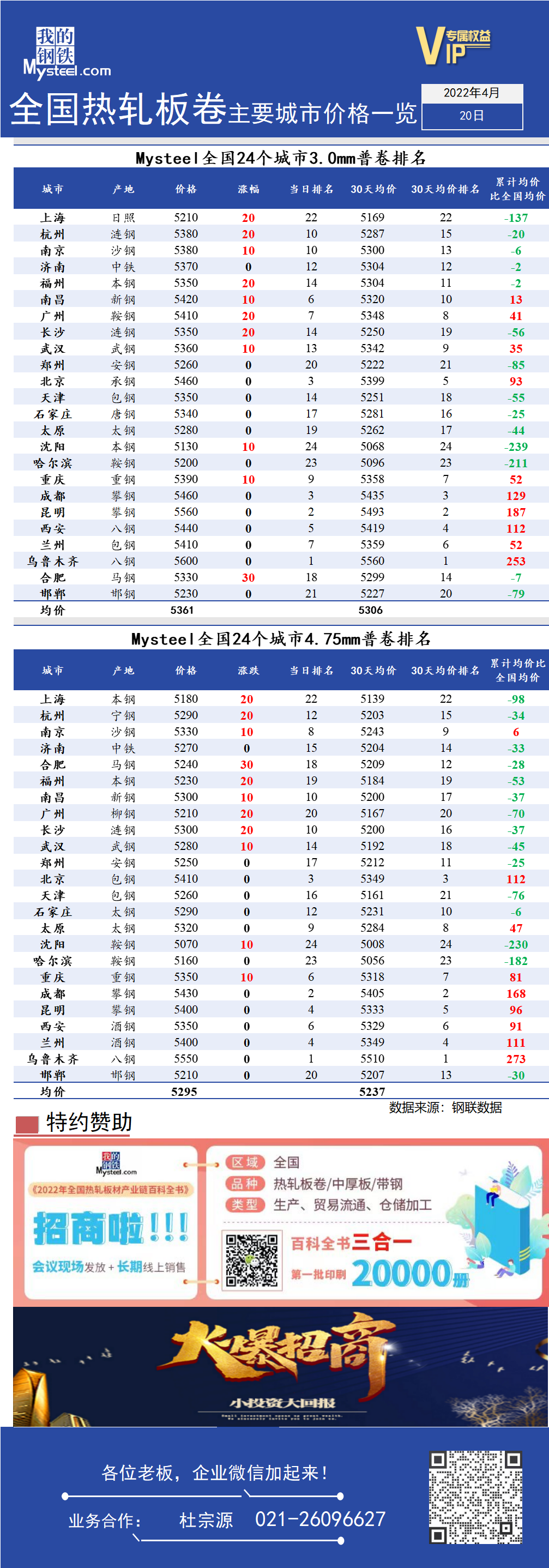 <a href='https://www.mysteel.com/' target='_blank' style='color:#3861ab'>Mysteel</a>快讯：全国<a href='https://rezha.mysteel.com/' target='_blank' style='color:#3861ab'>热轧</a>板卷主要城市价格一览（4月20日）