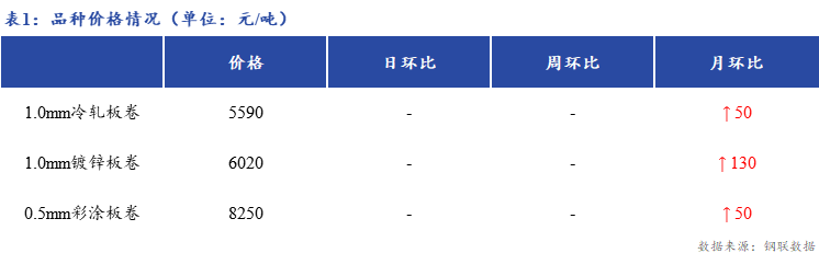 <a href='https://www.mysteel.com/' target='_blank' style='color:#3861ab'>Mysteel</a>日报：上海冷轧及镀锌板卷市场部分仓库复工复产