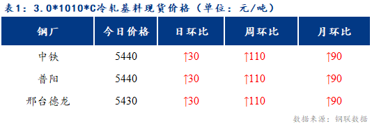 Mysteel日报：博兴冷硬及镀锌板卷价格小幅上涨 利润尚可