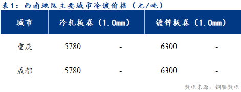 <a href='https://m.mysteel.com/' target='_blank' style='color:#3861ab'>Mysteel</a>日报：西南冷轧及镀锌市场价格持稳