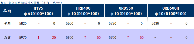 <a href='https://www.mysteel.com/' target='_blank' style='color:#3861ab'>Mysteel</a>日报：上海钢筋网片价格小幅拉涨，成交一般