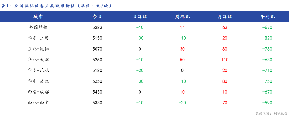 <a href='https://m.mysteel.com/' target='_blank' style='color:#3861ab'>Mysteel</a>日报：全国热轧板卷价格小幅下跌 市场成交一般 