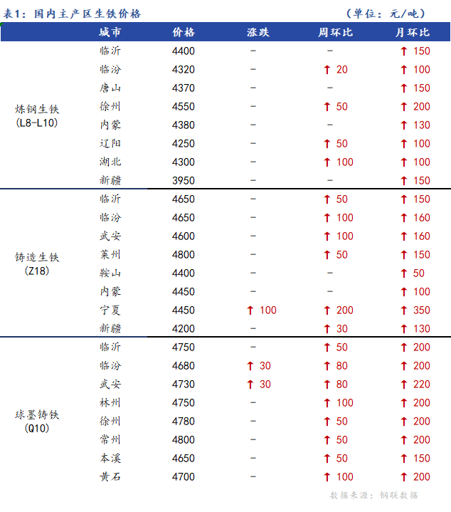 <a href='https://www.mysteel.com/' target='_blank' style='color:#3861ab'>Mysteel</a>日报：全国生铁价格主稳个涨