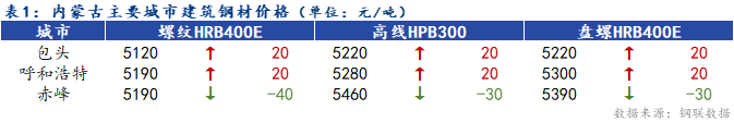 <a href='https://www.mysteel.com/' target='_blank' style='color:#3861ab'>Mysteel</a>日报：内蒙古建筑钢材价格盘整 成交一般