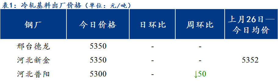 <a href='https://www.mysteel.com/' target='_blank' style='color:#3861ab'>Mysteel</a>日报：北方区域镀锌与轧硬板卷价格开始下调