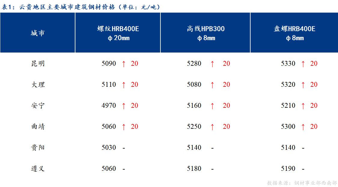 <a href='https://m.mysteel.com/' target='_blank' style='color:#3861ab'>Mysteel</a>日报：钢厂积极挺价 云贵市场建筑钢材价格盘整趋强运行