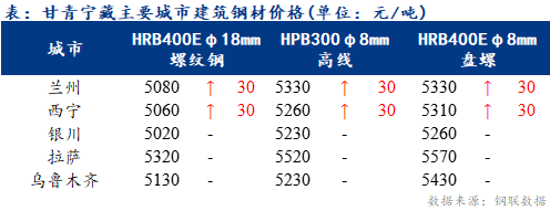 <a href='https://www.mysteel.com/' target='_blank' style='color:#3861ab'>Mysteel</a>日报：甘青宁藏<a href='https://jiancai.mysteel.com/' target='_blank' style='color:#3861ab'>建筑钢材</a>价格部分上涨 商户心态向好