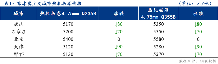 <a href='https://m.mysteel.com/' target='_blank' style='color:#3861ab'>Mysteel</a>日报：京津冀<a href='https://m.mysteel.com/market/p-968-----010103-0--------1.html' target='_blank' style='color:#3861ab'>热轧</a>板卷价格下跌 成交各地不一