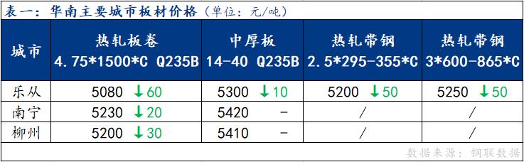 <a href='https://www.mysteel.com/' target='_blank' style='color:#3861ab'>Mysteel</a>日报：华南板材现货价格小跌 成交表现不佳