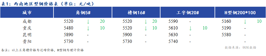 <a  data-cke-saved-href='https://www.mysteel.com/' href='https://www.mysteel.com/' target='_blank' style='color:#3861ab'><a  data-cke-saved-href='https://www.mysteel.com/' href='https://www.mysteel.com/' target='_blank' style='color:#3861ab'><a  data-cke-saved-href='https://www.mysteel.com/' href='https://www.mysteel.com/' target='_blank' style='color:#3861ab'><a  data-cke-saved-href='https://www.mysteel.com/' href='https://www.mysteel.com/' target='_blank' style='color:#3861ab'><a  data-cke-saved-href='https://www.mysteel.com/' href='https://www.mysteel.com/' target='_blank' style='color:#3861ab'><a href='https://www.mysteel.com/' target='_blank' style='color:#3861ab'>Mysteel</a></a></a></a></a></a>日报：<a  data-cke-saved-href='https://xinan.mysteel.com/' href='https://xinan.mysteel.com/' target='_blank' style='color:#3861ab'><a  data-cke-saved-href='https://xinan.mysteel.com/' href='https://xinan.mysteel.com/' target='_blank' style='color:#3861ab'><a  data-cke-saved-href='https://xinan.mysteel.com/' href='https://xinan.mysteel.com/' target='_blank' style='color:#3861ab'><a  data-cke-saved-href='https://xinan.mysteel.com/' href='https://xinan.mysteel.com/' target='_blank' style='color:#3861ab'><a  data-cke-saved-href='https://xinan.mysteel.com/' href='https://xinan.mysteel.com/' target='_blank' style='color:#3861ab'>西南</a></a></a></a></a>地区型钢价格上涨 市场成交一般