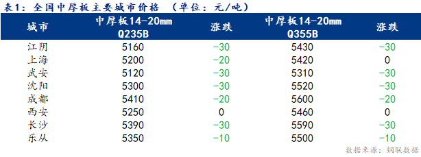 <a href='https://m.mysteel.com/' target='_blank' style='color:#3861ab'>Mysteel</a>日报：全国中厚板价格弱势下行 成交清淡