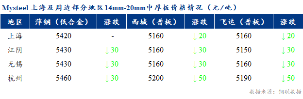 <a href='https://www.mysteel.com/' target='_blank' style='color:#3861ab'>Mysteel</a>早报：上海市场<a href='http://zhongban.mysteel.com/' target='_blank' style='color:#3861ab'>中厚板价格</a>预计窄幅调整